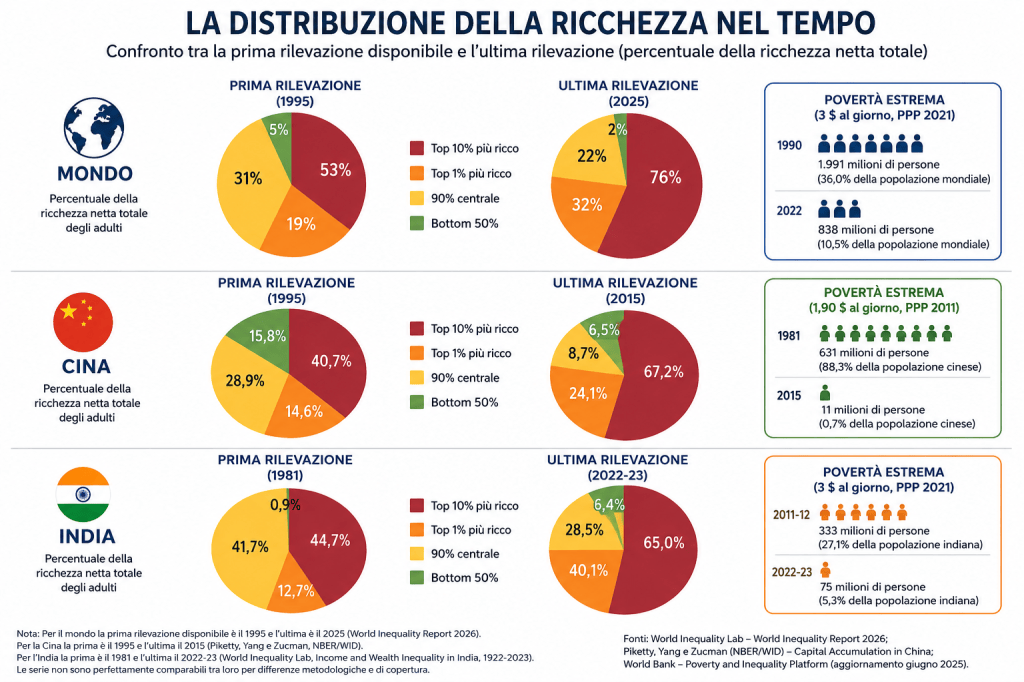 La ricchezza non è una torta: ricchi e poveri nel mondo, ossia, ciò che la concentrazione non ci dice sulla&nbsp;povertà